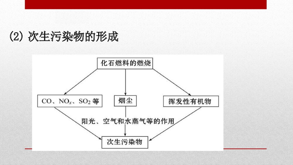 人教版化学20版必修二8.3《环境保护与绿色化学化学与可持续发展》PPT课件5