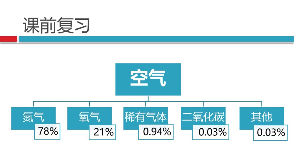 人教版化学氧气课件PPT下载2