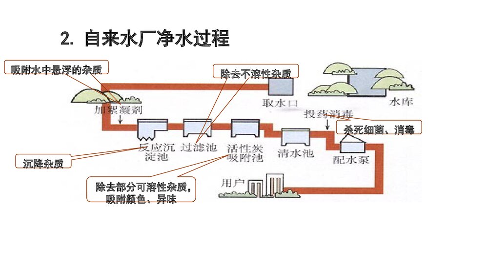 人教版九年级化学上册《第四单元 自然界的水 课题2 水的净化》(第1课时) PPT课件6