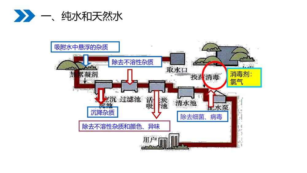人教版初中化学九年级上册《4.2 水的净化》优秀PPT课件5