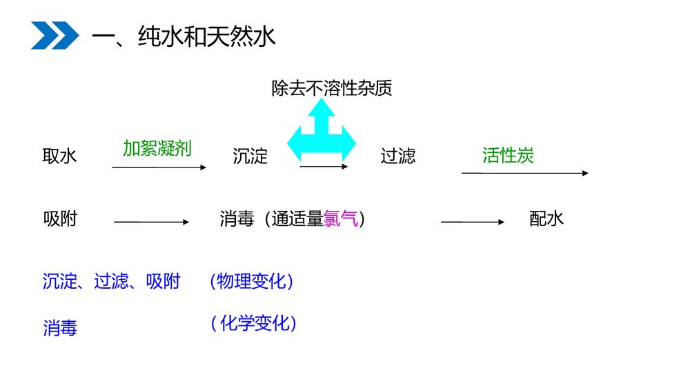 人教版初中化学九年级上册《4.2 水的净化》优秀PPT课件6
