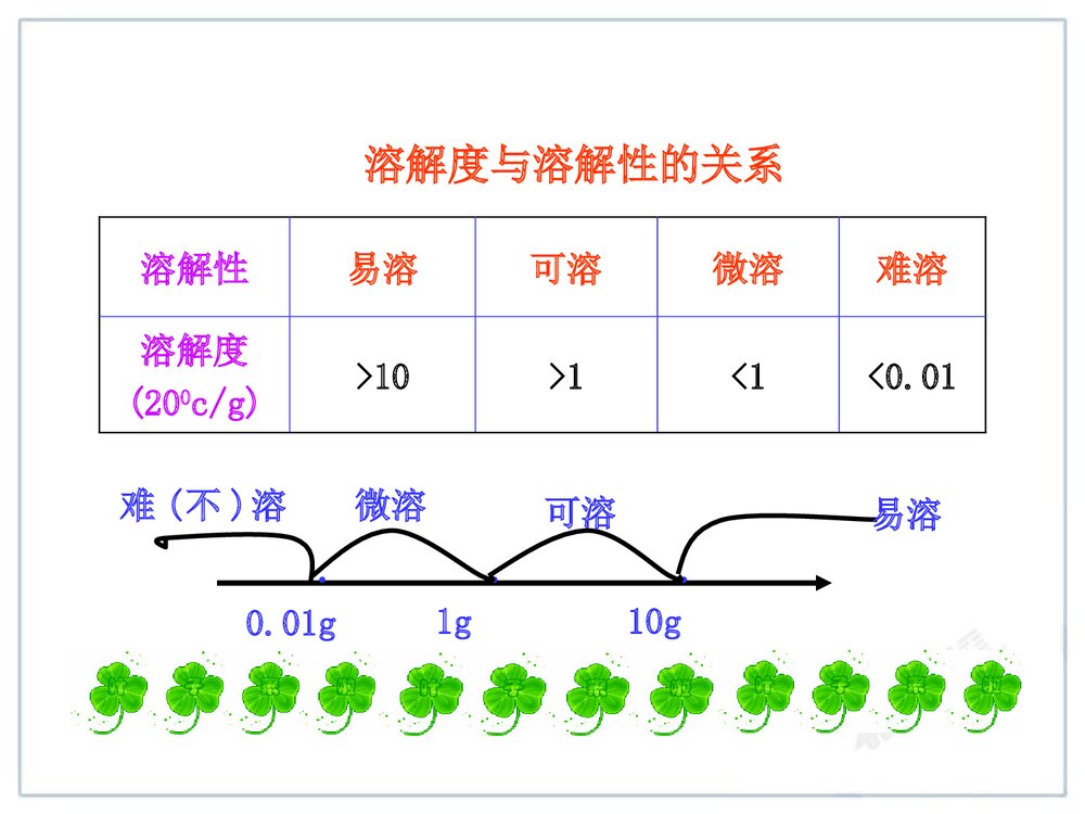 初中九年级化学第九单元《课题2 化学溶解度·溶液》PPT课件8
