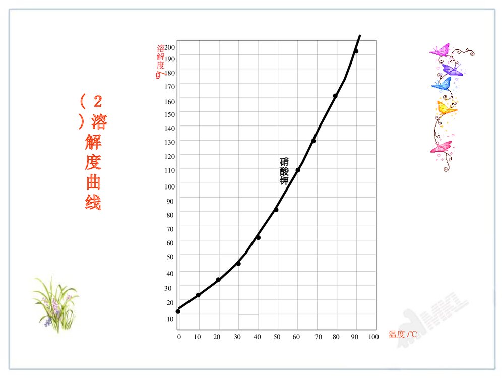 初中九年级化学第九单元《课题2 化学溶解度·溶液》PPT课件10