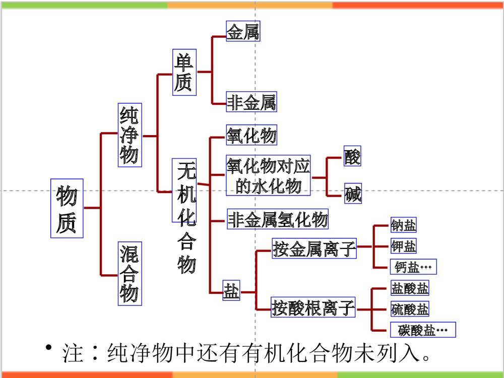 必修一必修二化学总结PPT课件下载4