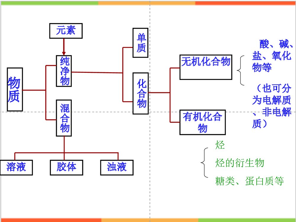 必修一必修二化学总结PPT课件下载5