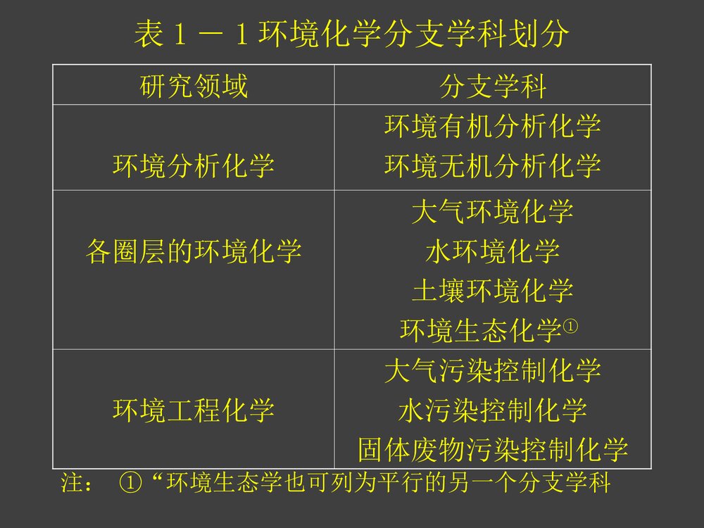 环境化学PPT课件下载(共87页)3