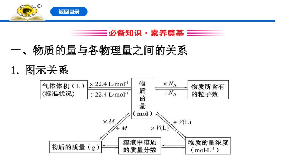 人教版必修1：3.2.2《物质的量在化学方程式计算中的应用》PPT课件3