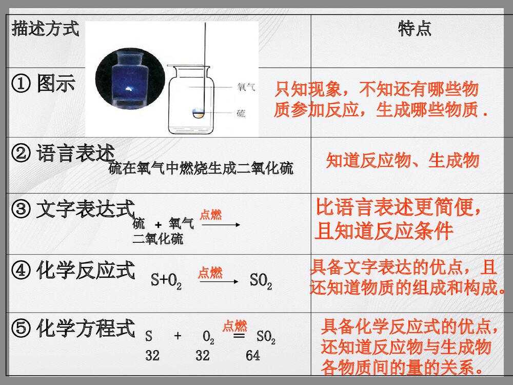 初三化学《如何正确书写化学方程式》PPT课件下载2