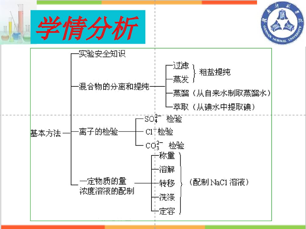 人教版化学第一章第一节《化学实验基本方法》课说PPT课件10