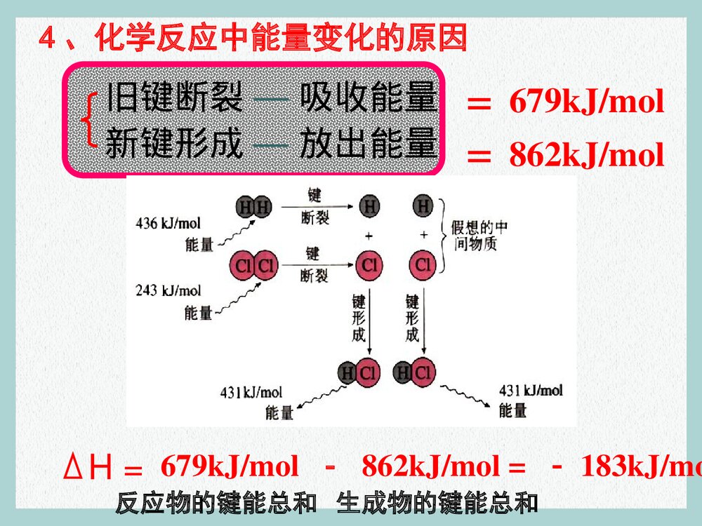 新课标人教版化学选修4 《化学反应与能量的变化》PPT课件7