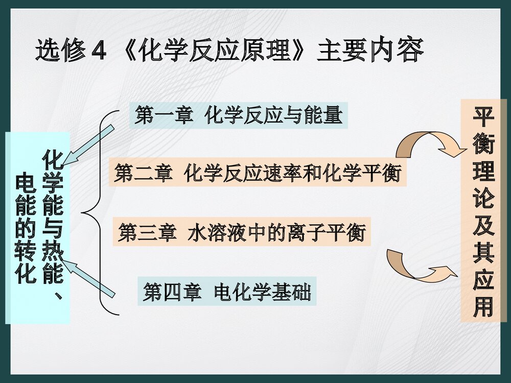 新课标人教版选修四《第一章 化学反应原理》PPT课件1