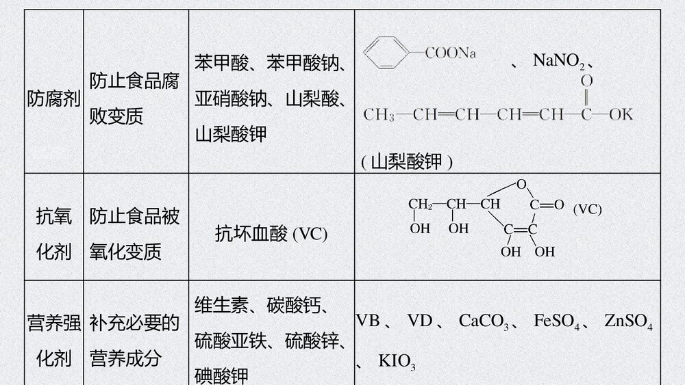 高一化学下册《第二节·化学品的合理使用·安全使用食品添加剂》PPT课件5
