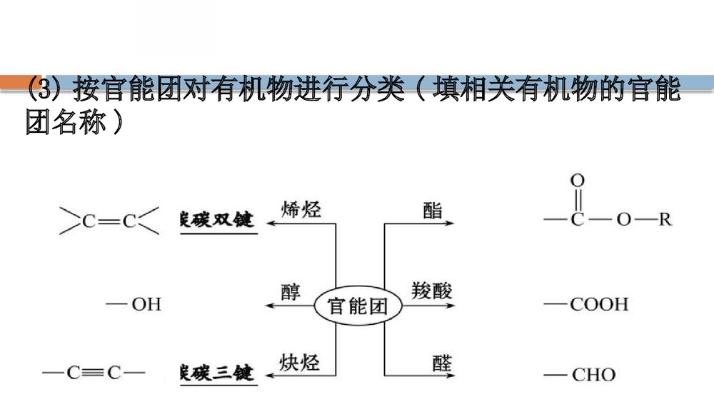 鲁科版20版必修二3.1.2(化学)认识有机化合物简单的有机化合物PPT第2课时课件5