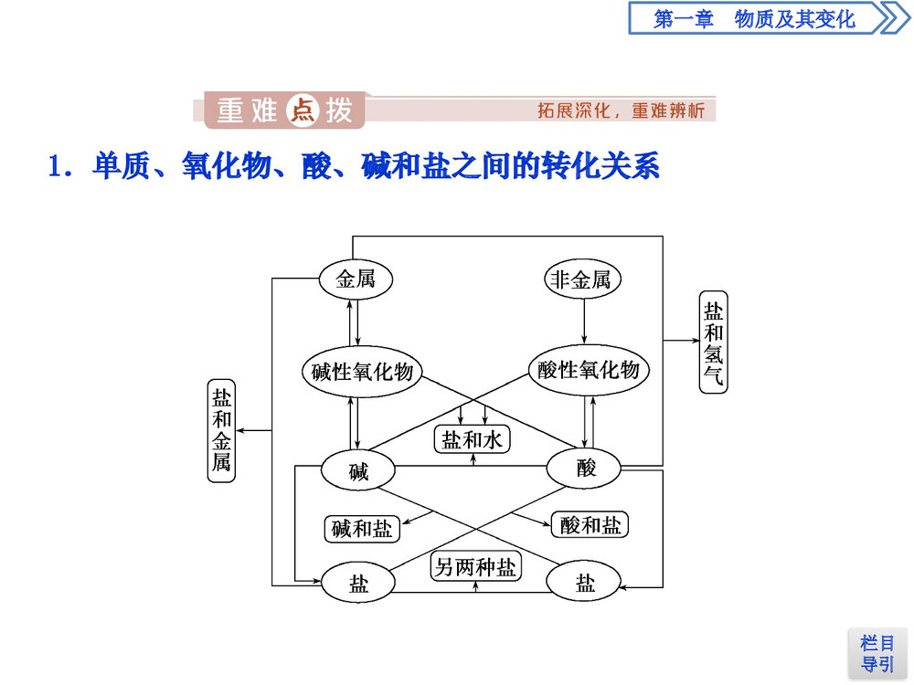 高中化学《第一章物质及其变化 第一节物质的分类及转化》PPT课件5