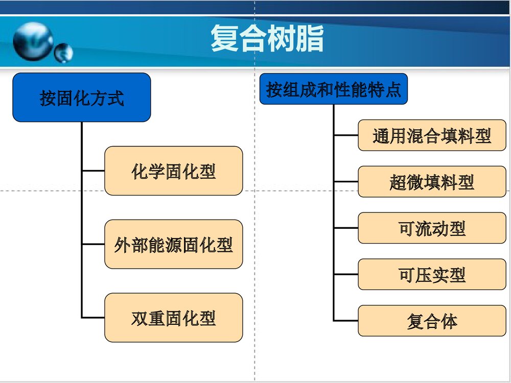 牙体缺损充填PPT课件9