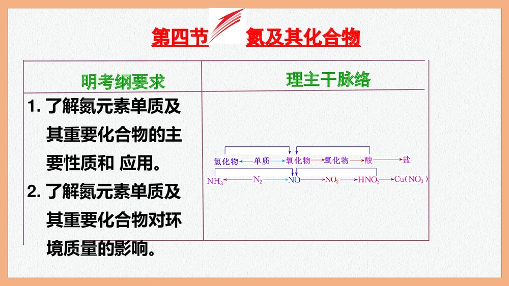 第四节  氮及其化合物PPT课件下载1