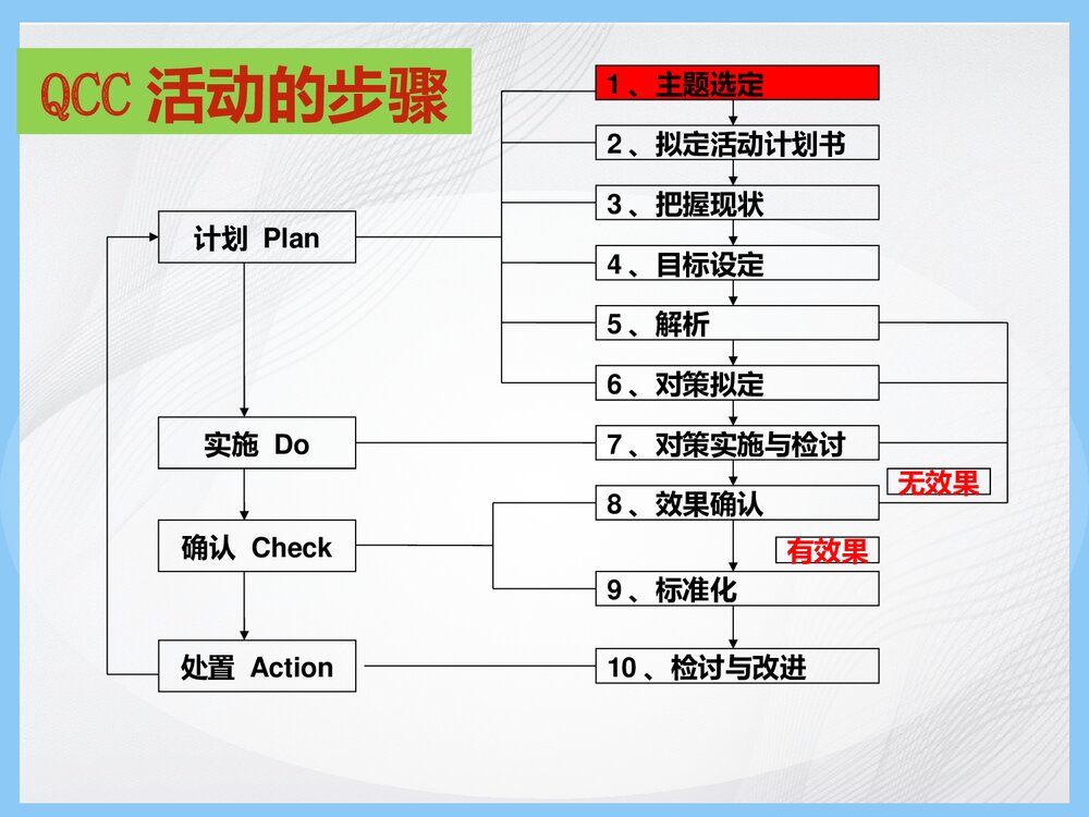 脑外科品管圈QCC活动成果报告(提高留置针的保留时间)优秀PPT课件8