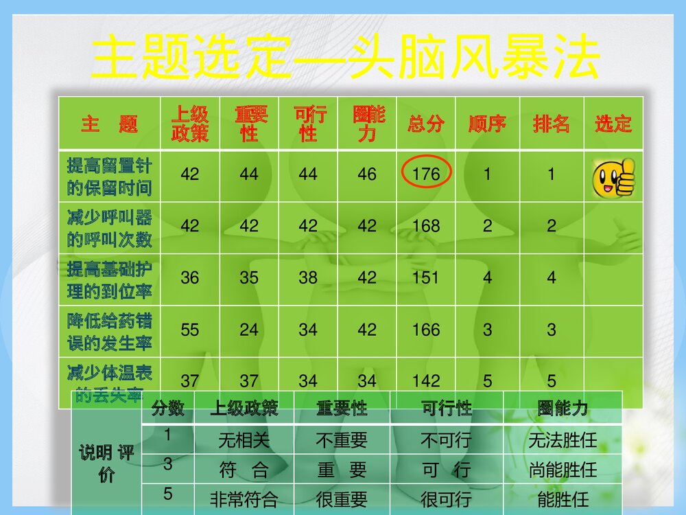 脑外科品管圈QCC活动成果报告(提高留置针的保留时间)优秀PPT课件9