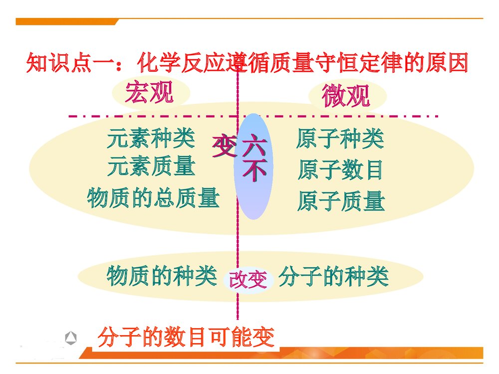 初三化学《第五单元 化学方程式》PPT课件3