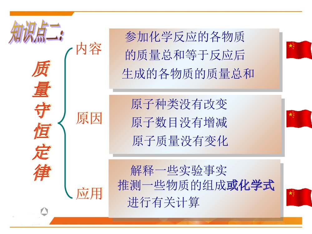 初三化学《第五单元 化学方程式》PPT课件4