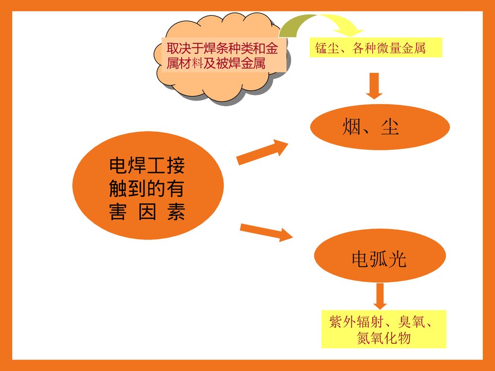 焊接工尘肺病的预防PPT课件下载6