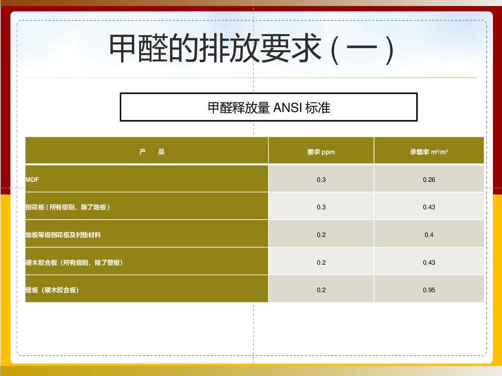 木材甲醛测试大全PPT课件下载(共40页)5