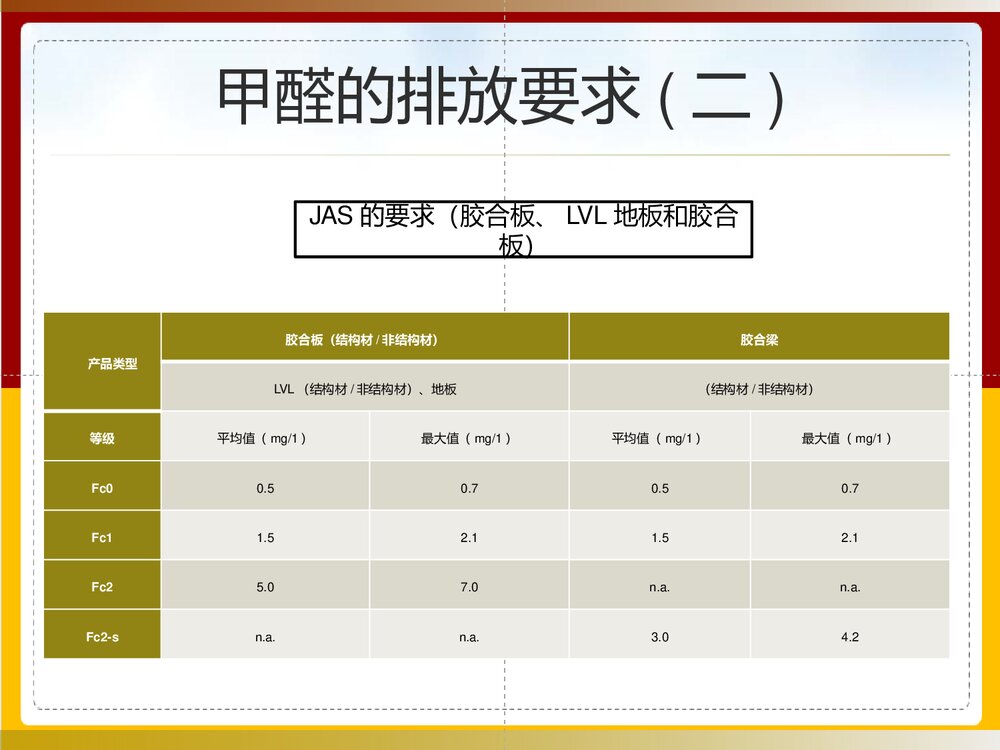 木材甲醛测试大全PPT课件下载(共40页)7