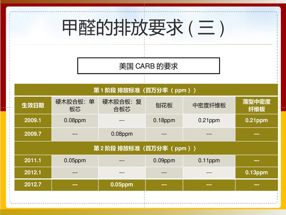 木材甲醛测试大全PPT课件下载(共40页)9