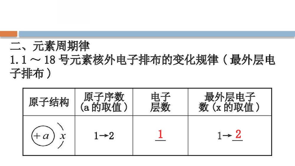 鲁科版化学20版必修二1.2.1《元素周期律和元素周期表 原子结构 元素周期律》PPT课件5