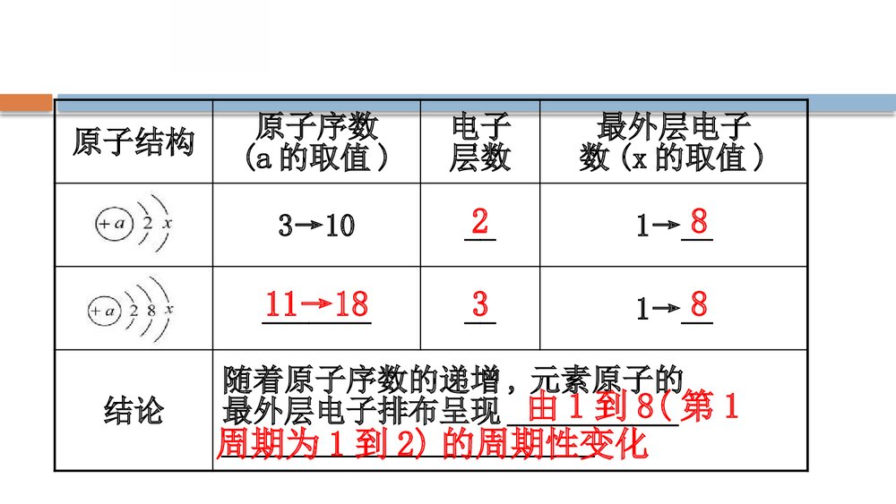 鲁科版化学20版必修二1.2.1《元素周期律和元素周期表 原子结构 元素周期律》PPT课件6