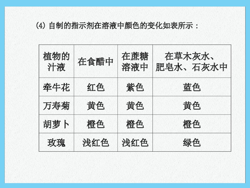 新人教版九年级化学下册《溶液酸碱性的检验》(同步知识点汇集+含2013教师典型题)课件PPT下载7