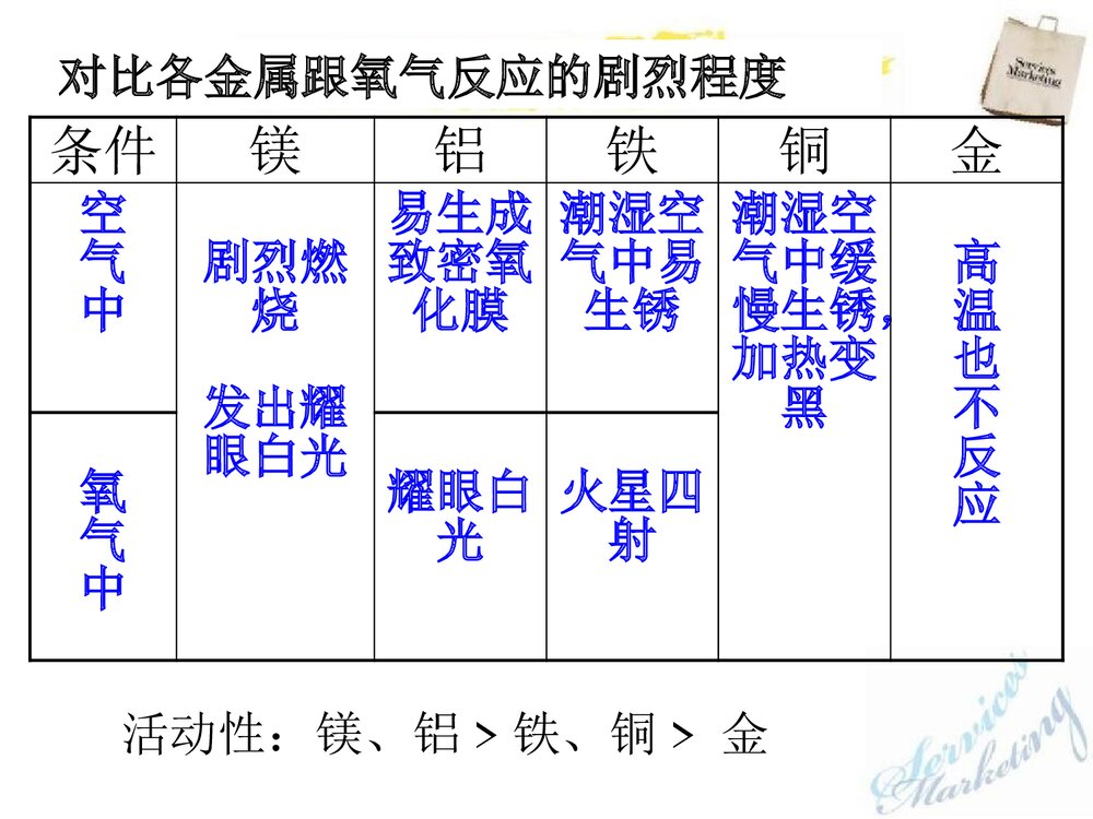 粤教版九年级化学下册6.2《金属的化学性质》PPT课件6