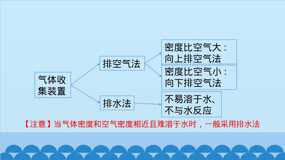 氧气的实验室制法PPT课件下载9