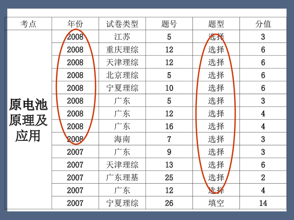高三化学第一轮复习电化学PPT课件下载6