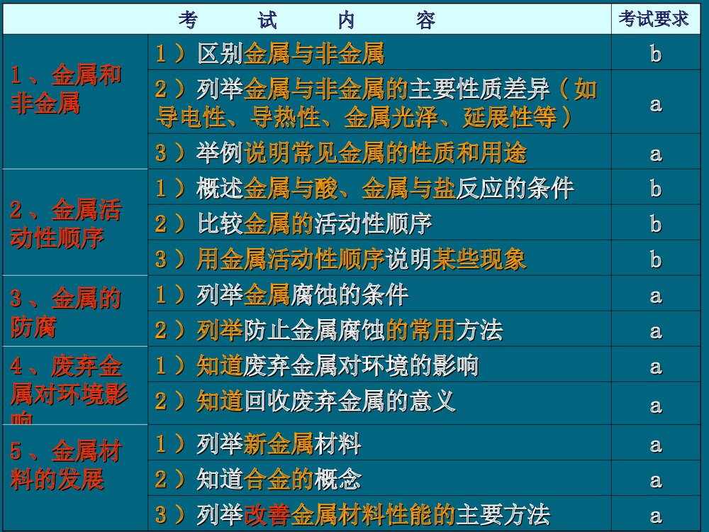 初中九年级化学·金属及金属活动性顺序PPT课件下载2