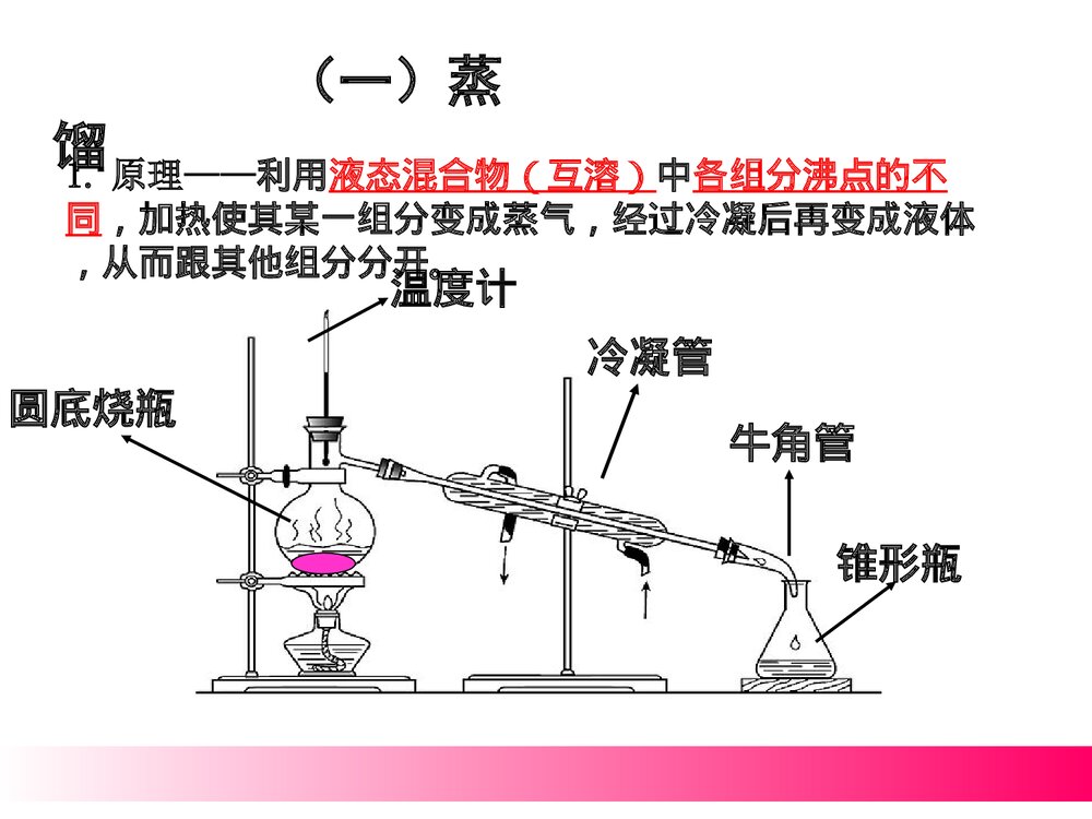 高中化学必修1蒸馏与萃取PPT课件下载2