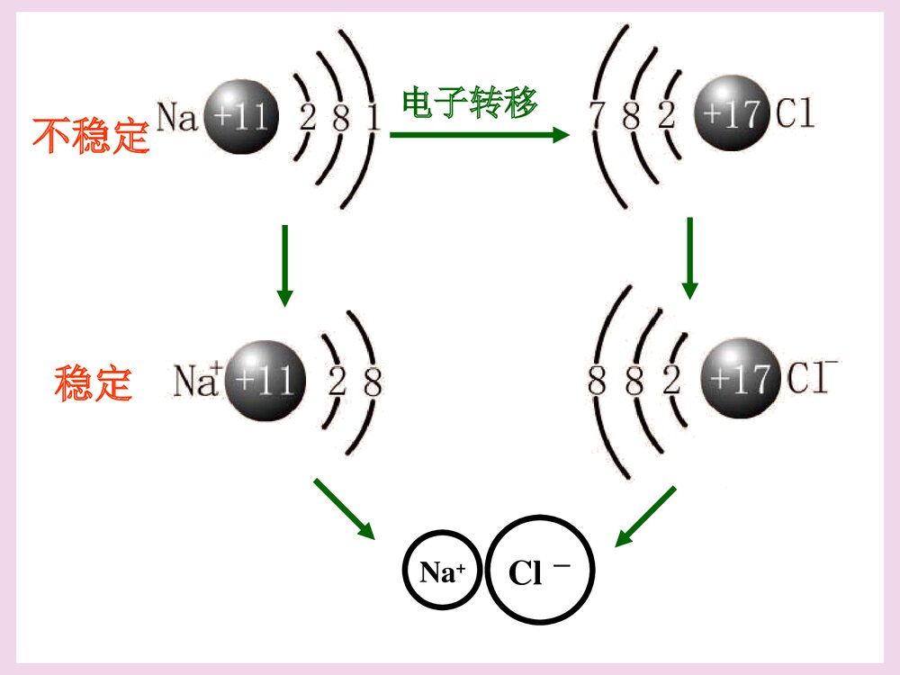 化学键·离子键PPT课件下载5
