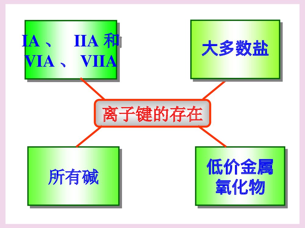 化学键·离子键PPT课件下载8