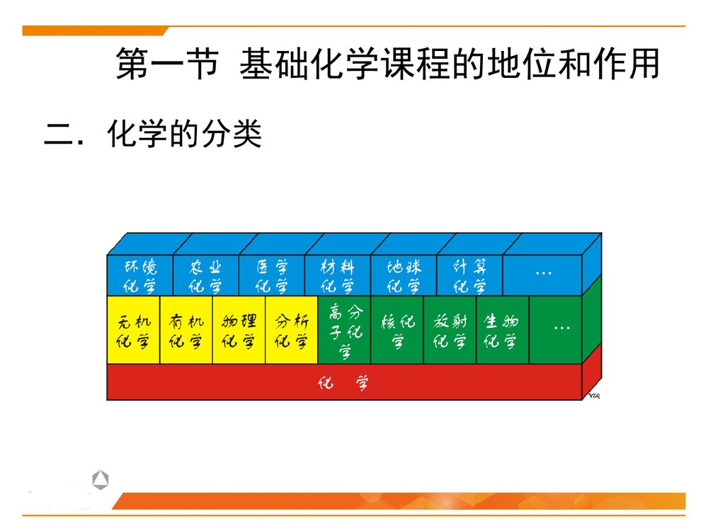 基础化学 第一章绪论PPT课件下载8
