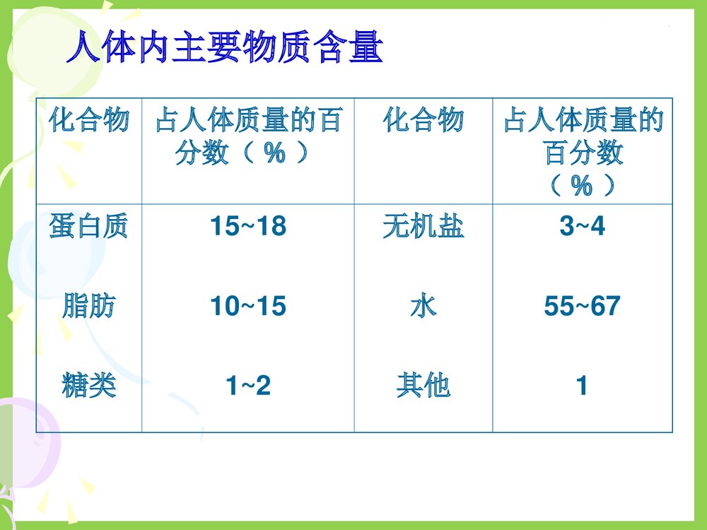 高一化学 第六章 糖类 油脂 蛋白质PPT课件下载3