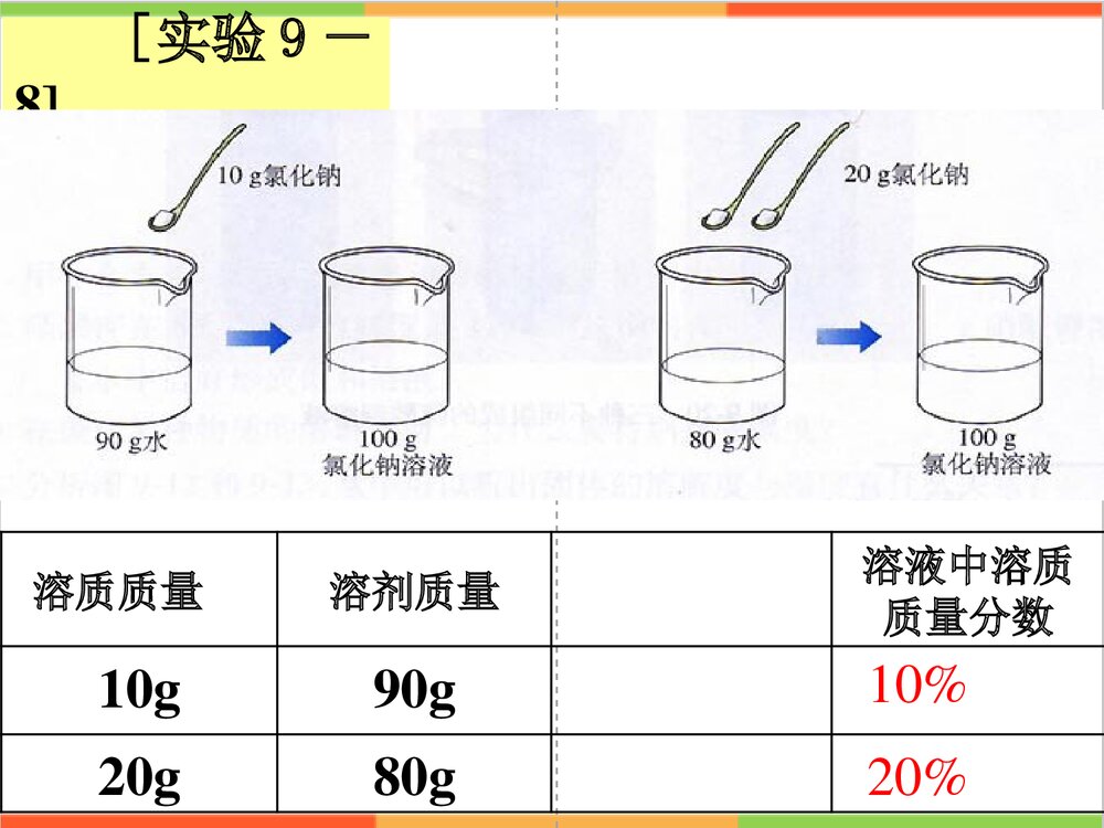 初中化学《课题3 溶液的浓度》课件PPT下载6