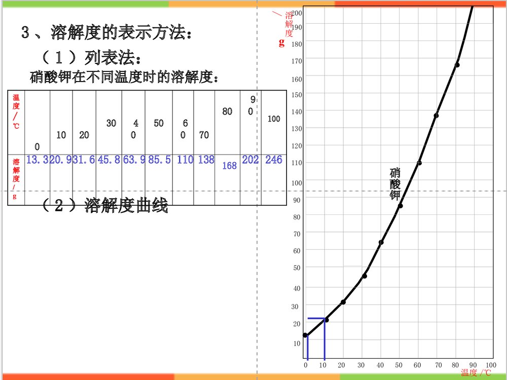 初中化学 第三节固体溶解度PPT课件6