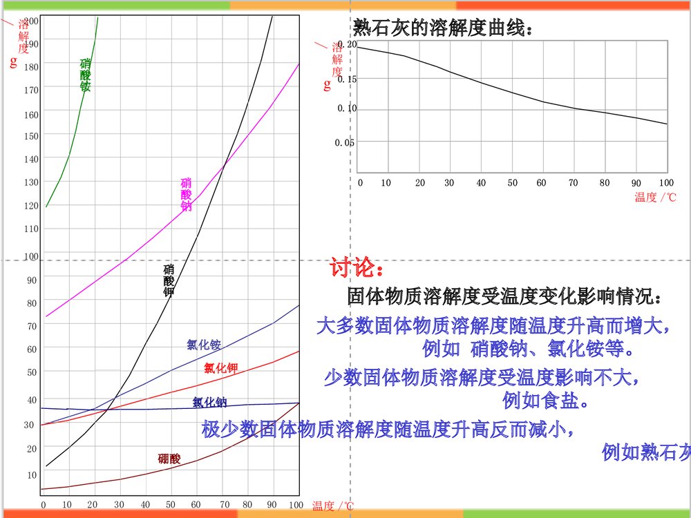 初中化学 第三节固体溶解度PPT课件9