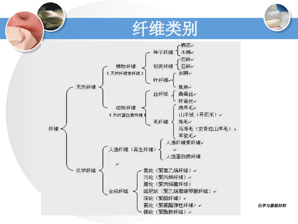 化学与服装材料PPT课件下载(共67页)9