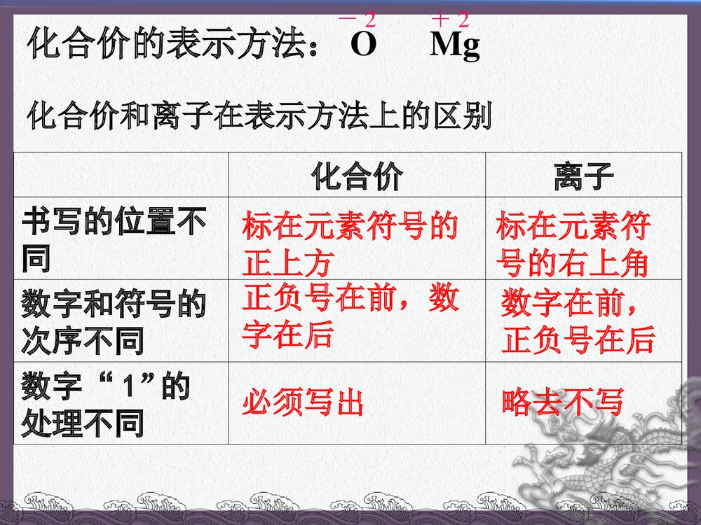 初中化学·课题4 化学式与化合价教案PPT课件4