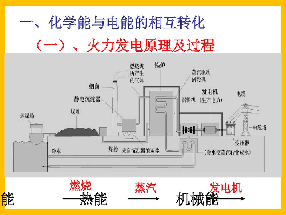 化学必修·化学能与电能PPT课件下载7