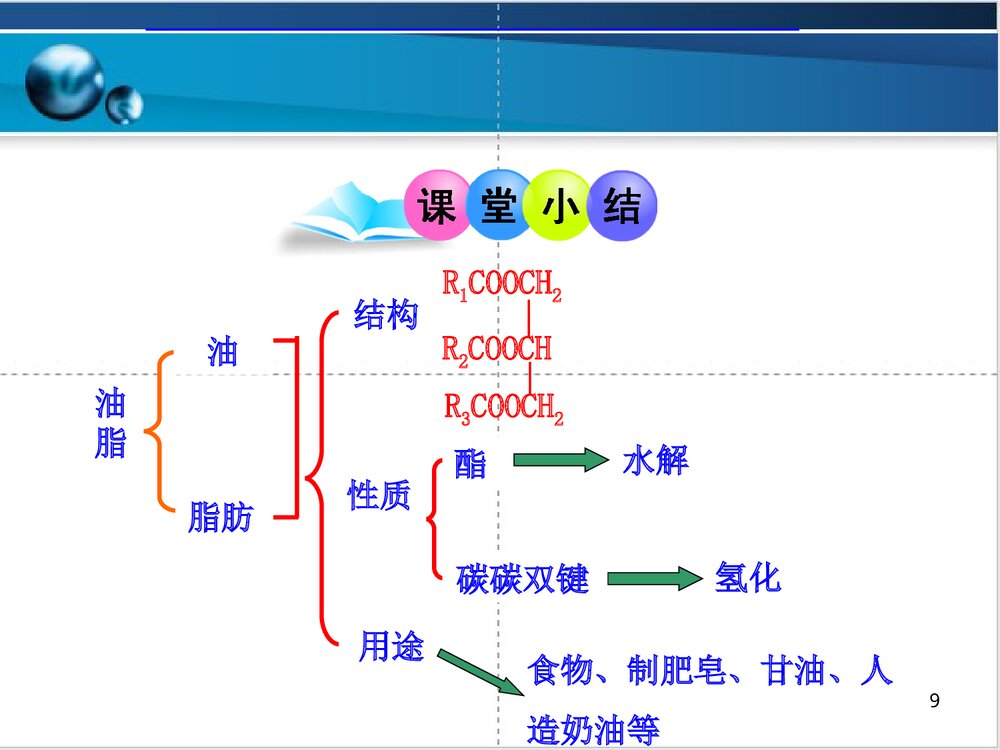 化学选修五第一节油脂PPT课件下载9