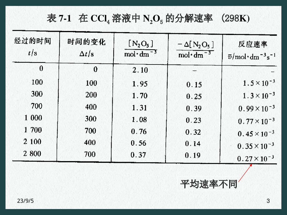 化学反应的速率PPT课件下载（共41页）3