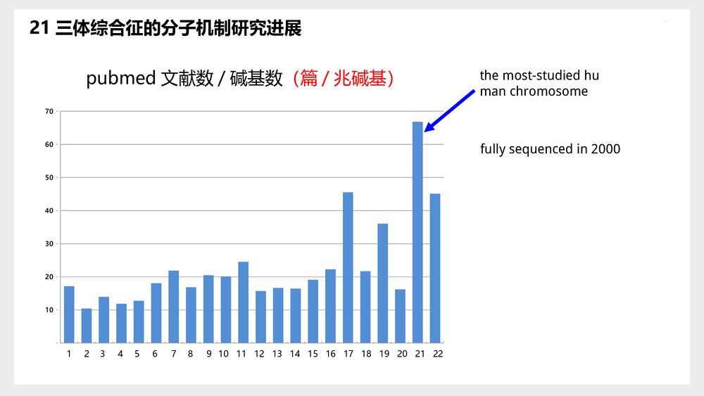 三体综合征分子机制与治疗研究现状PPT课件(共14页)5