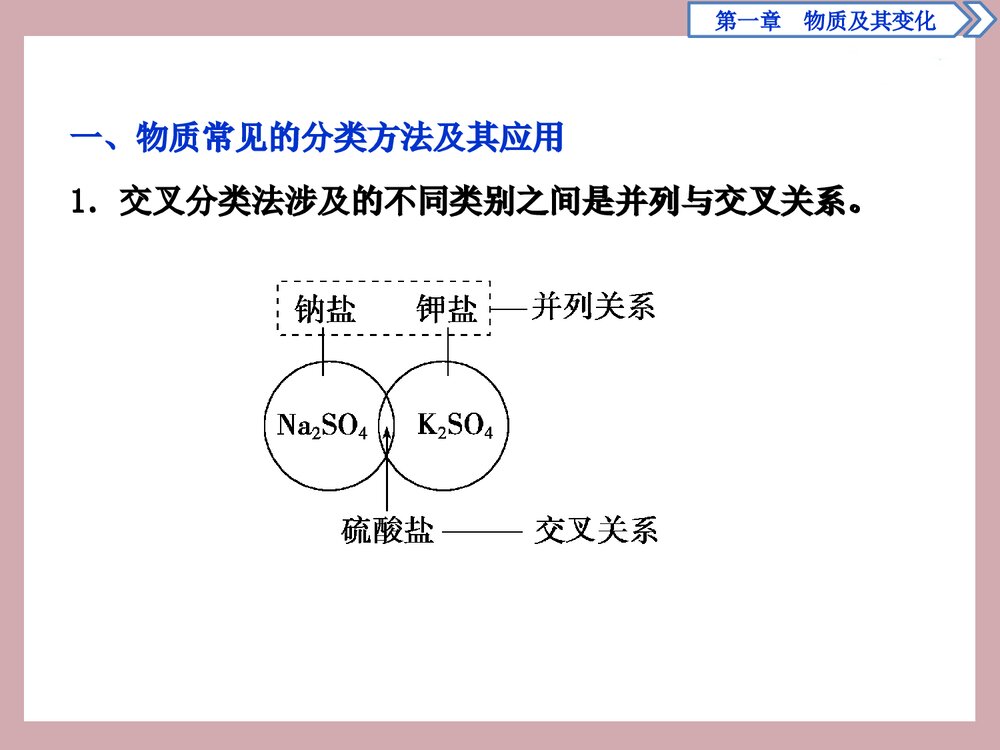 高中化学 末整合提升物质及其变化PPT课件下载2